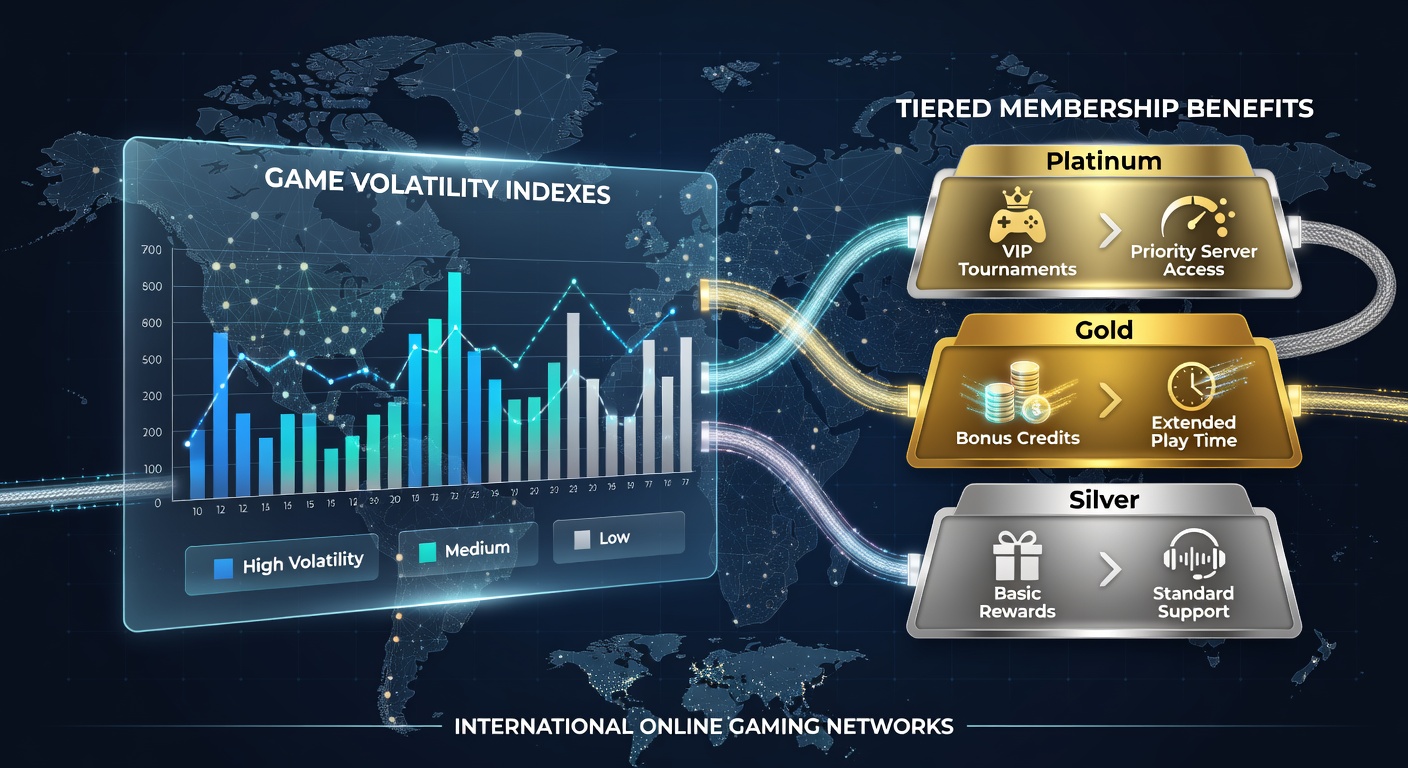 Network visualization showing volatility indexes connected to membership tiers across global gaming platforms